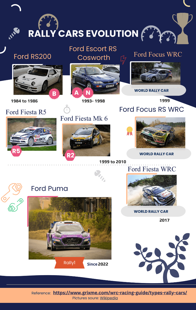 rally cars types groups explained ford