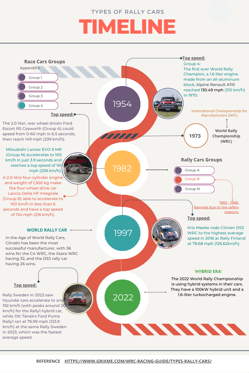 type of rally cars explained