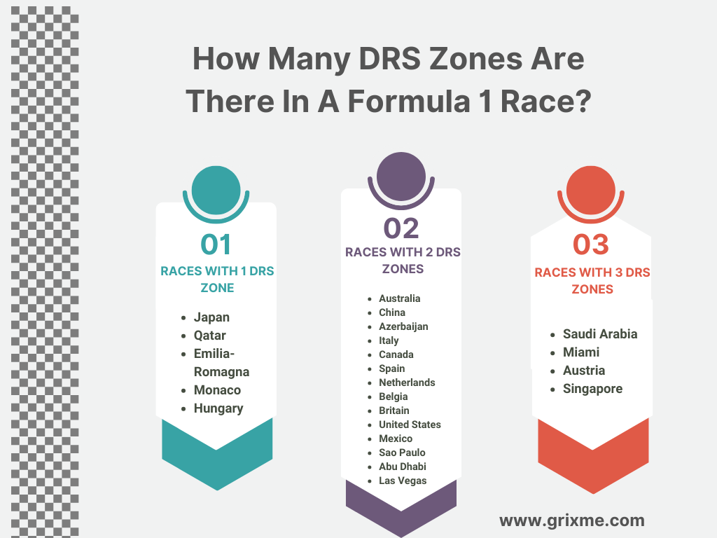 drag reduction system drs in f1 racing how many decetion zones in races