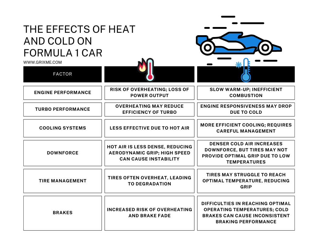 formula 1 cold and heat effects comparaison by grixme.com